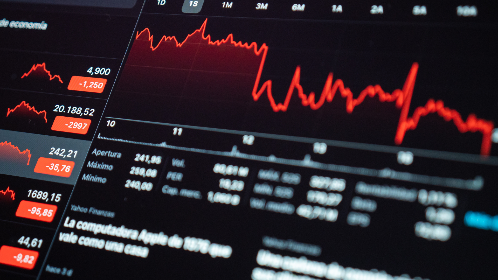 Um display digital do mercado de ações mostra gráficos e números vermelhos flutuantes, indicando valores em declínio. As colunas listam pontos de dados específicos, como EBIT ou o que é, valores de abertura, máximo e mínimo, juntamente com códigos de ações e alterações percentuais. O fundo preto adiciona contraste nítido. - Efacont