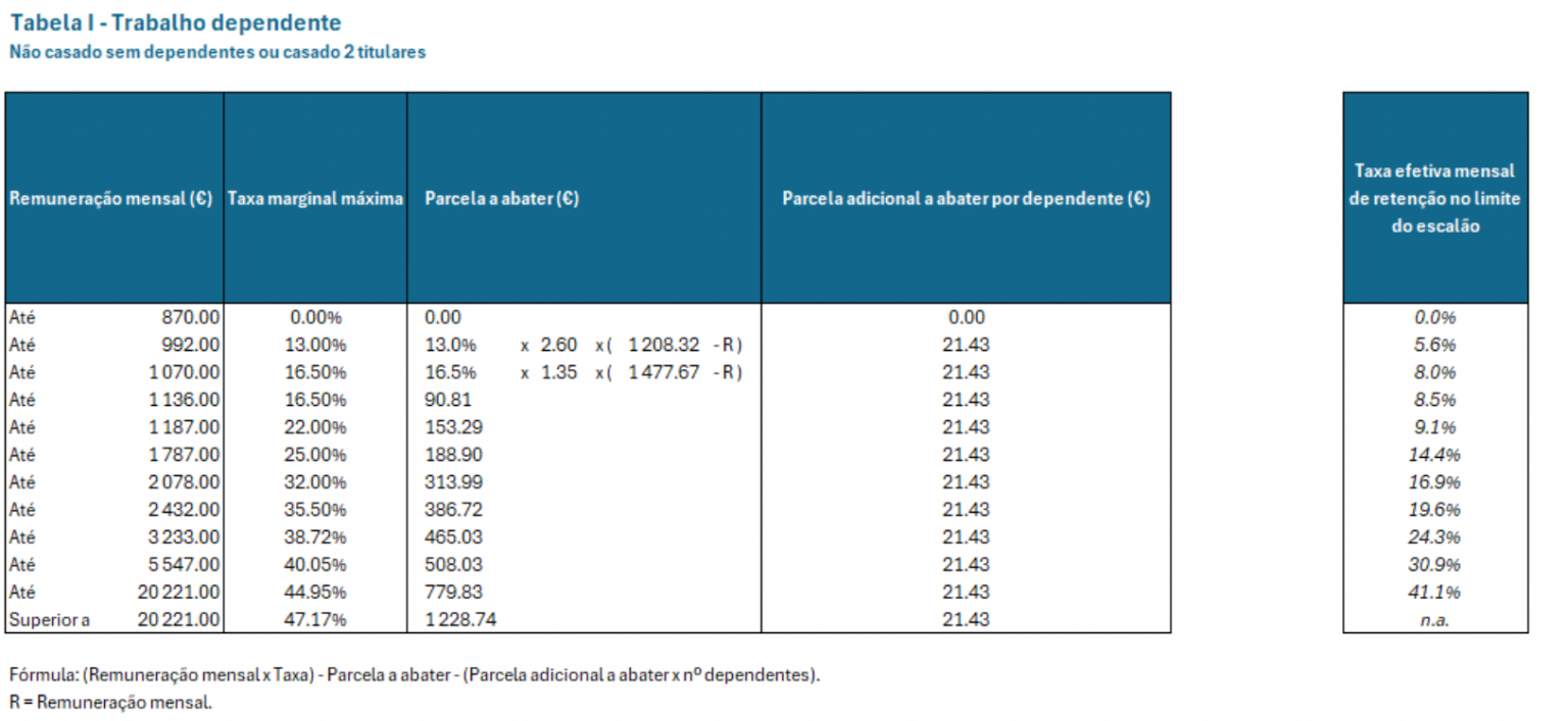 Tabelas de Retenção de IRS 2025: Descubra as Novas Alterações