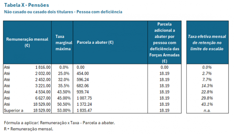Tabelas de Retenção de IRS 2025: Descubra as Novas Alterações