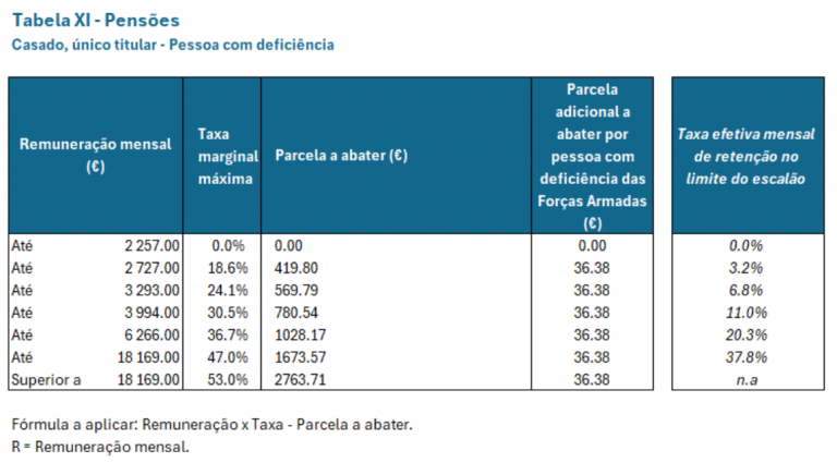 Tabelas de Retenção de IRS 2025: Descubra as Novas Alterações