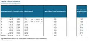 Tabelas de Retenção de IRS 2025: Descubra as Novas Alterações