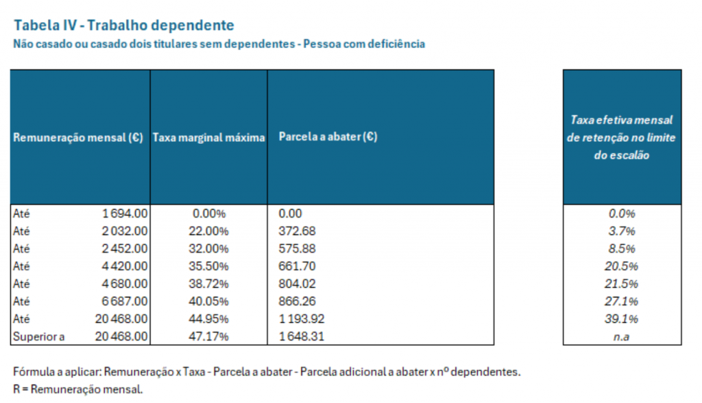 Tabelas de Retenção de IRS 2025: Descubra as Novas Alterações