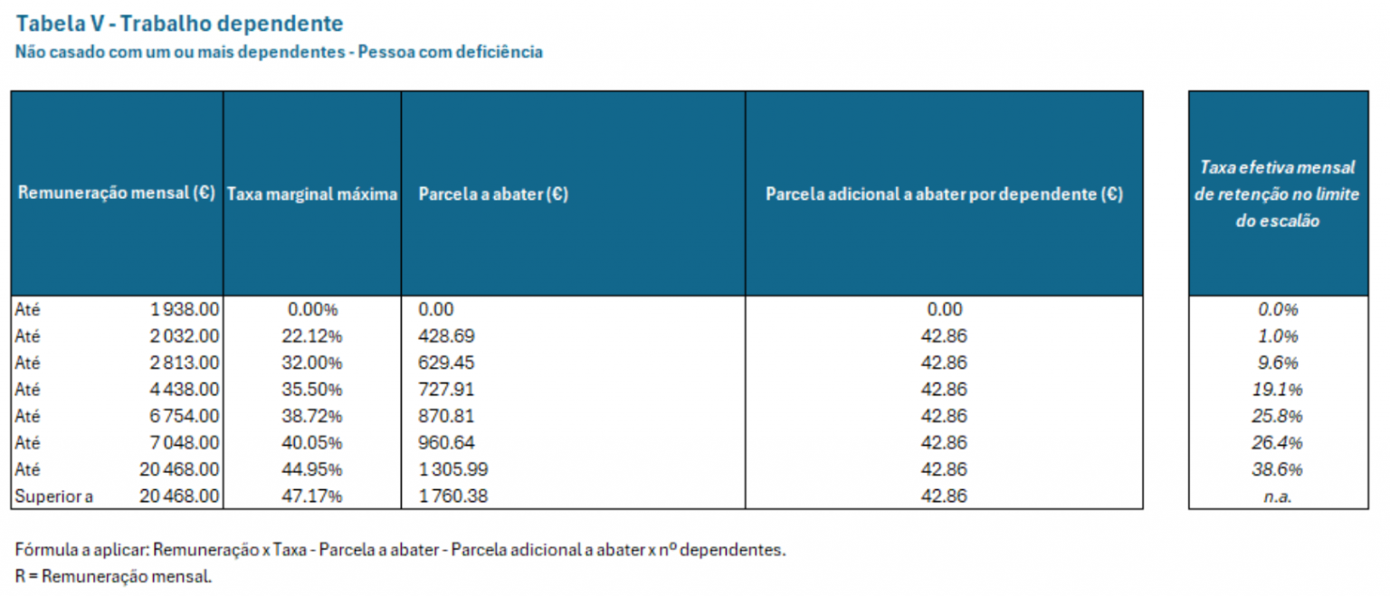 Tabelas de Retenção de IRS 2025: Descubra as Novas Alterações