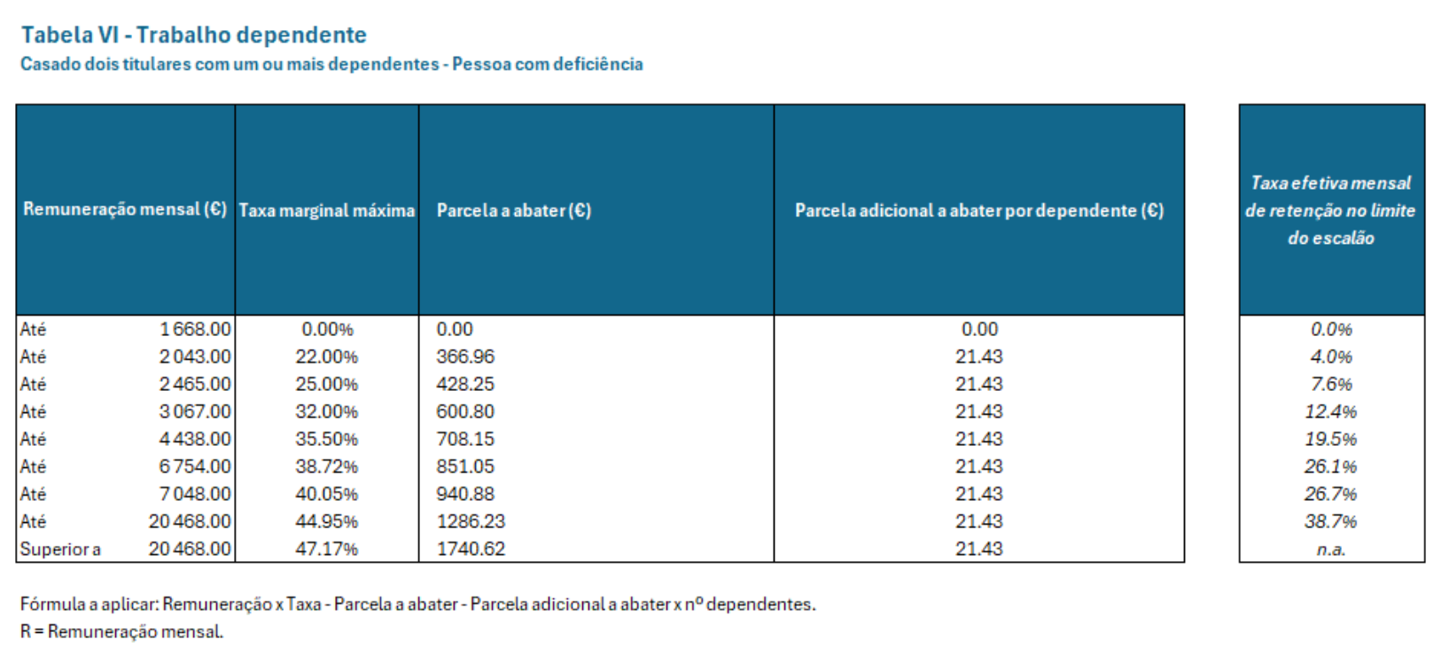 Uma tabela intitulada "Tabela VI - Trabalho dependente" mostra informações fiscais, semelhantes ao planejamento financeiro de luxo, para casais com dependentes e indivíduos com deficiências em Portugal. Ela detalha categorias para renda mensal, taxas marginais de imposto, valores dedutíveis e taxas efetivas de retenção mensal. - Efacont