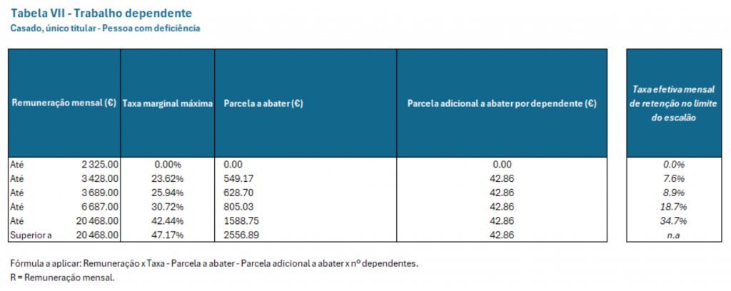 Tabelas de Retenção de IRS 2025: Descubra as Novas Alterações