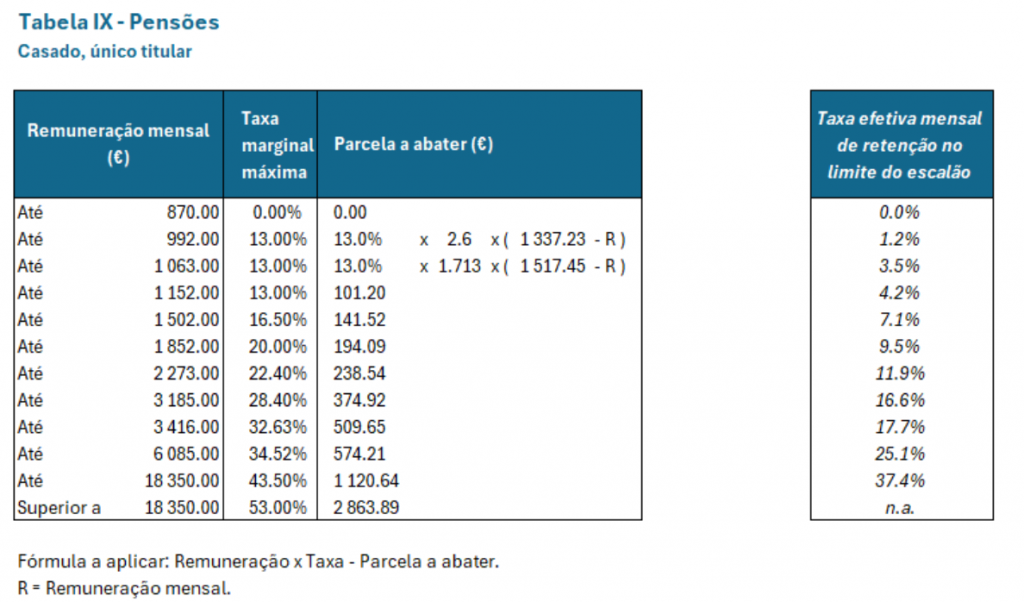 Tabelas de Retenção de IRS 2025: Descubra as Novas Alterações